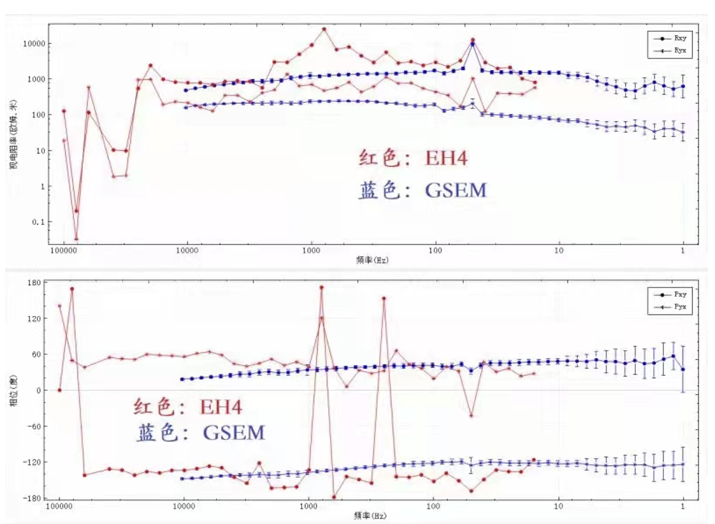 GSEM-W10与EH4野外视电阻率和相位实测结果对比图