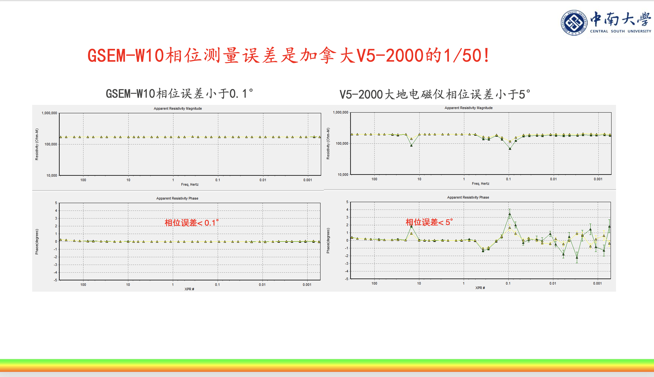 GSEM-W10与V5-2000视电阻率和相位测量误差对比图